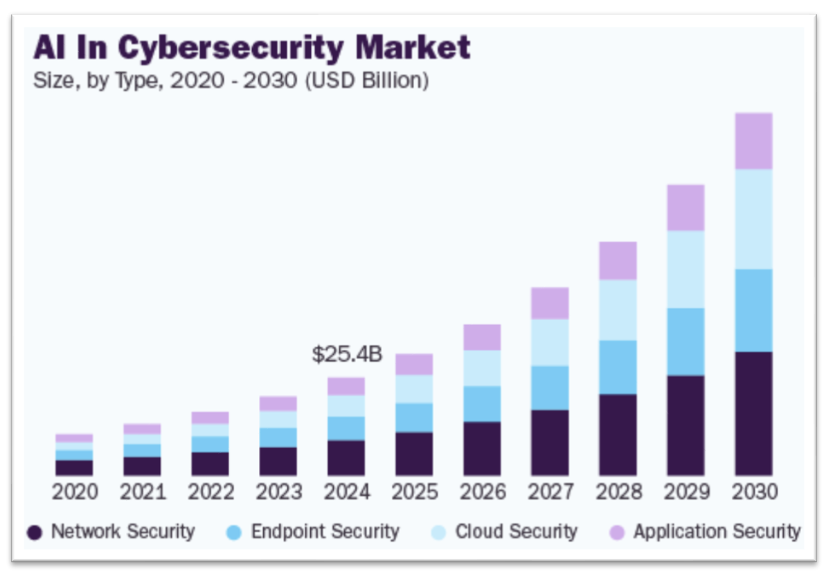 AI In Cybersecurity Market Size and Share: AI In Cybersecurity Market Summary. Image Credit: Grand View Research, 2025.