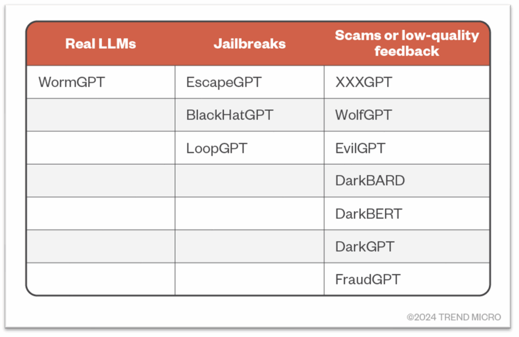 Criminal LLM Services. Image credit: Trend Micro, 2024