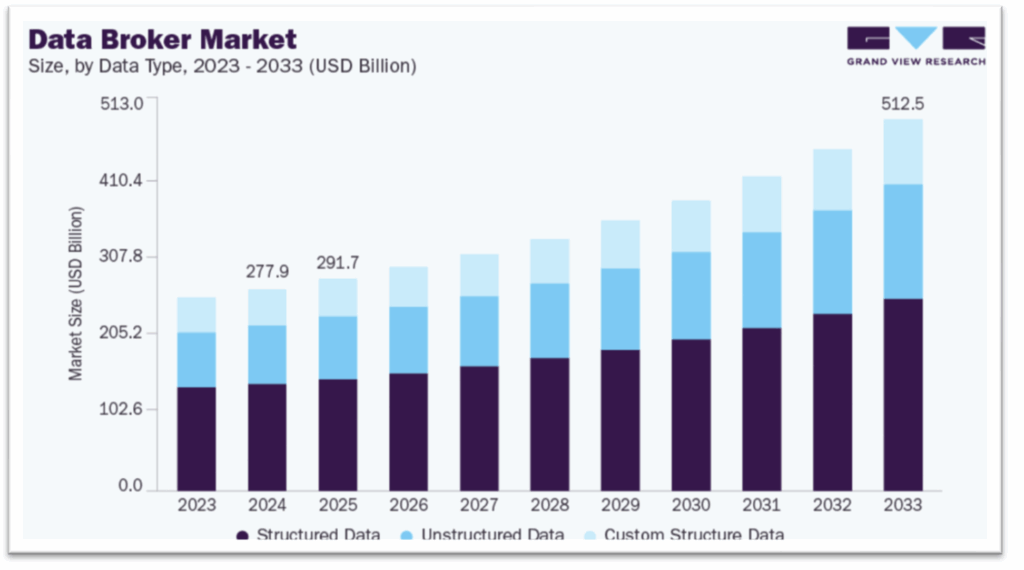 Data Broker Market Size And Share. Image Credit: Grand View Research, 2025.