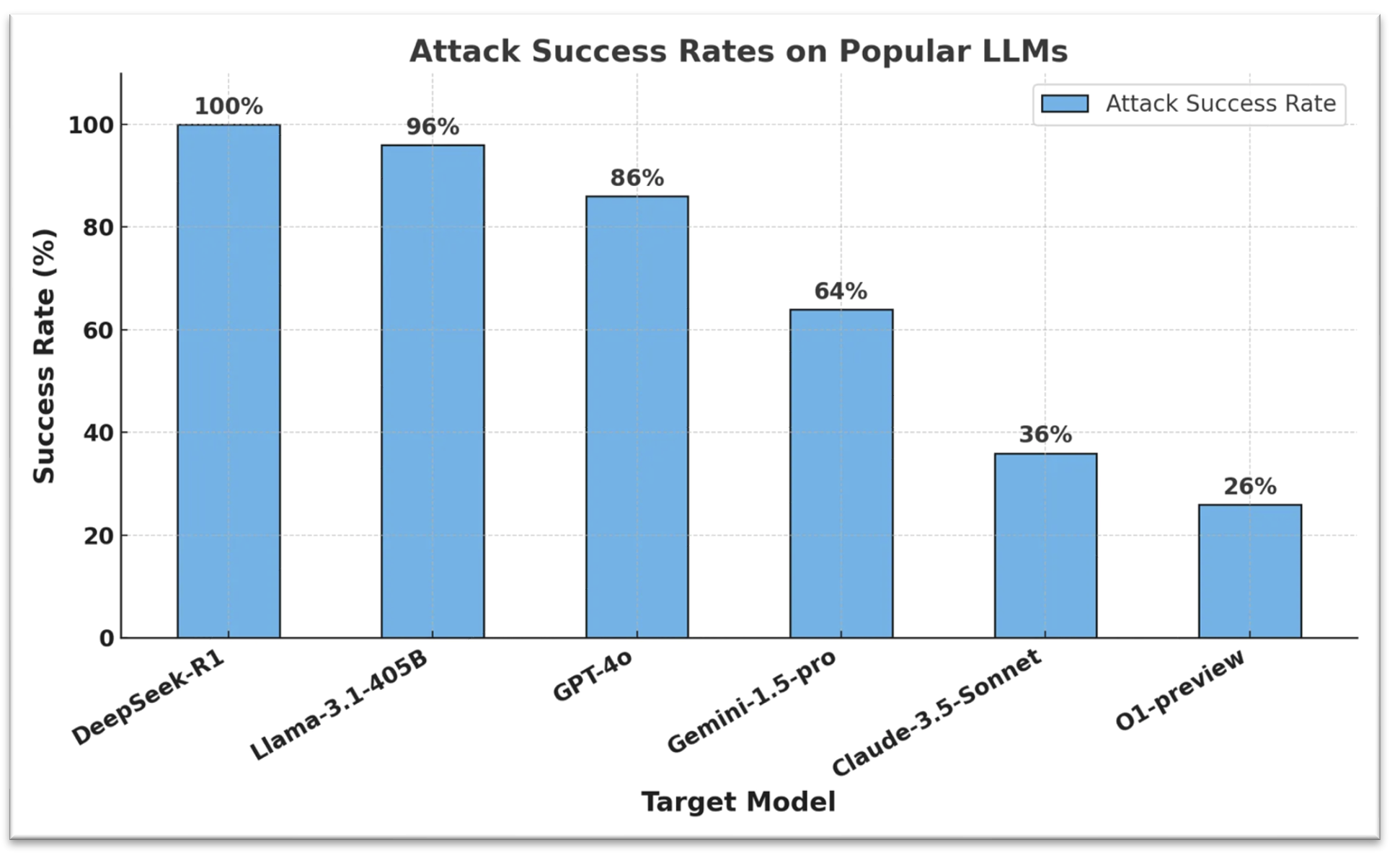 Attack success rates on popular LLMs. Source: Cisco, 2025