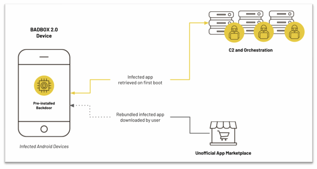 Diagram outlining the three backdoor delivery mechanisms for BADBOX 2.0. Image Credit: Satori Threat Intelligence and Research Team, 2025.