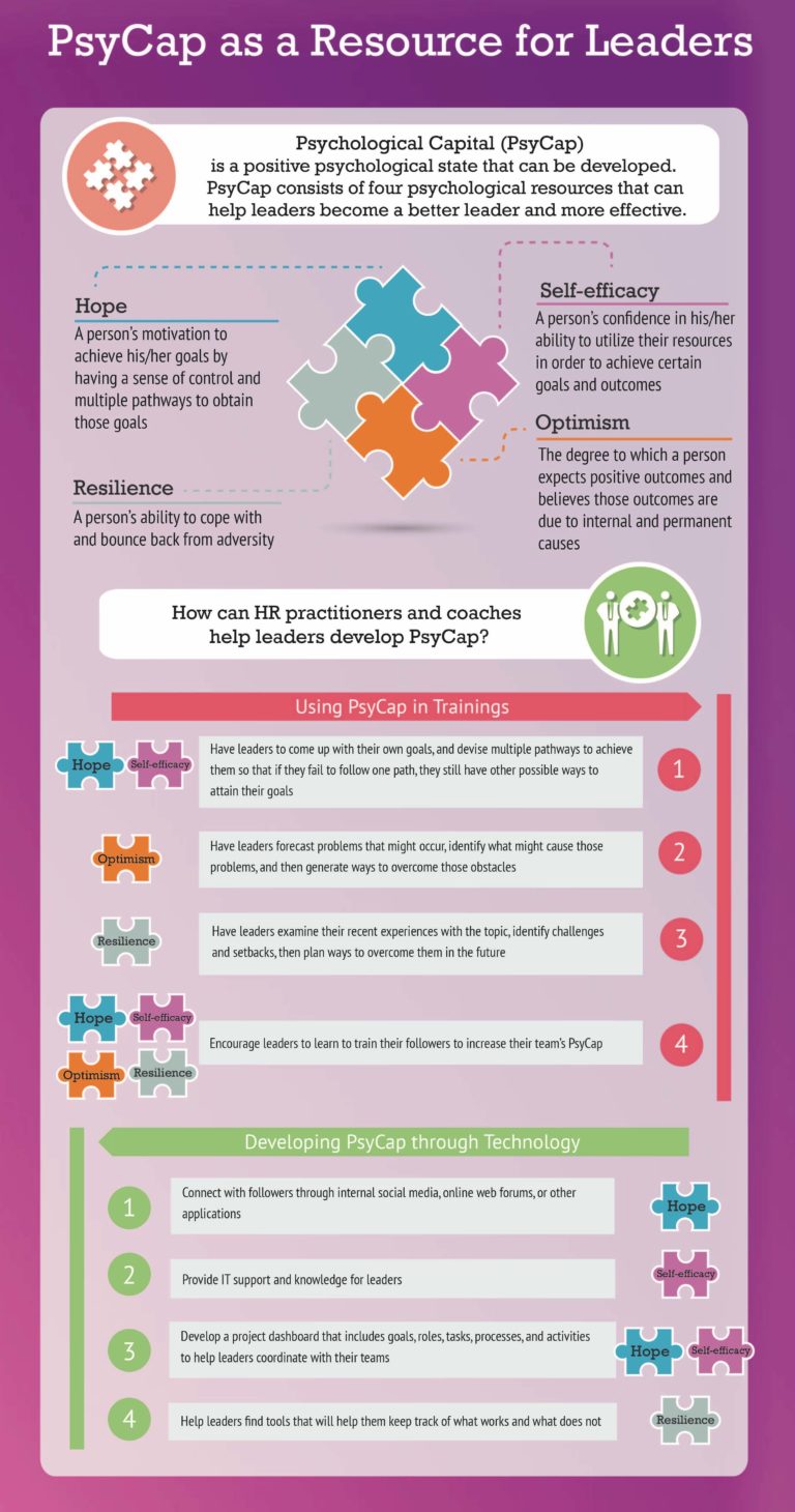 PsyCap as a resource for leaders {infographic} - LeAD LABS